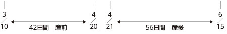 ［例1］4月20日に予定通り出産した場合　支給日数計98日間