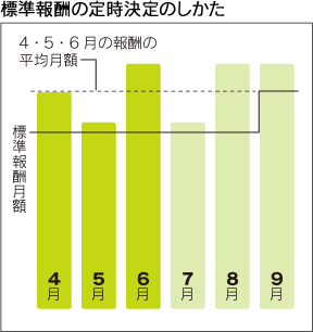 標準報酬の定時決定のしかた