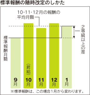 標準報酬の随時改定のしかた