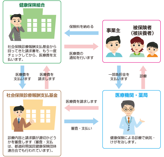 医療費支払のしくみ